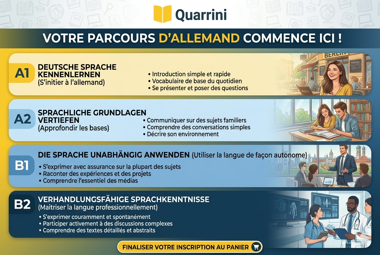 Formation Allemand – Préparation à l&rsquo;Ausbildung